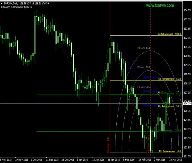 Forex Indicator Fibonacci All methods